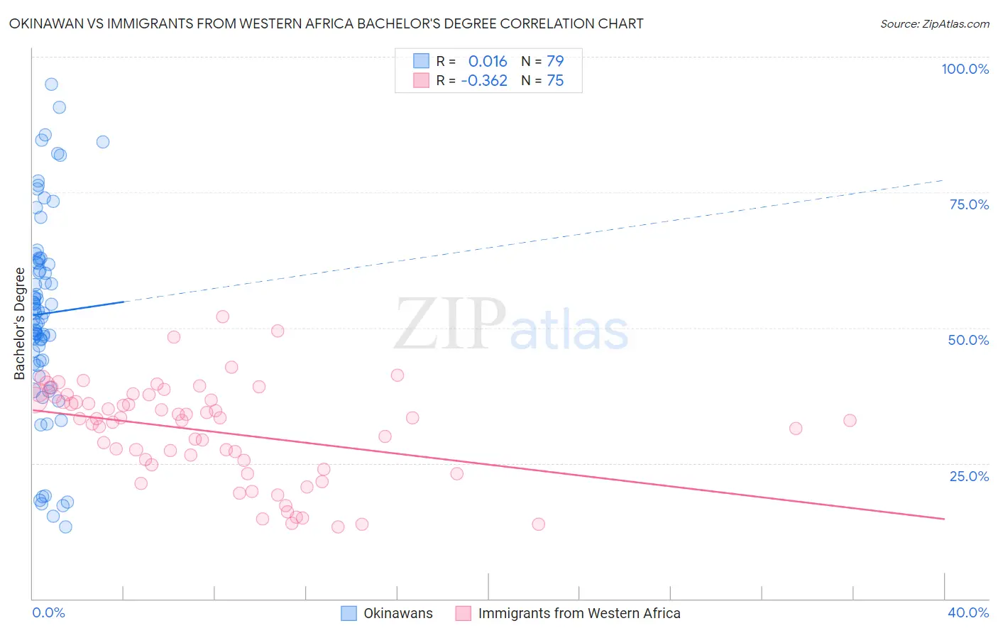 Okinawan vs Immigrants from Western Africa Bachelor's Degree