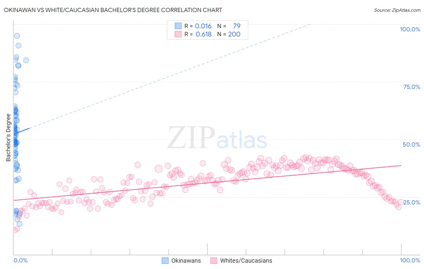 Okinawan vs White/Caucasian Bachelor's Degree