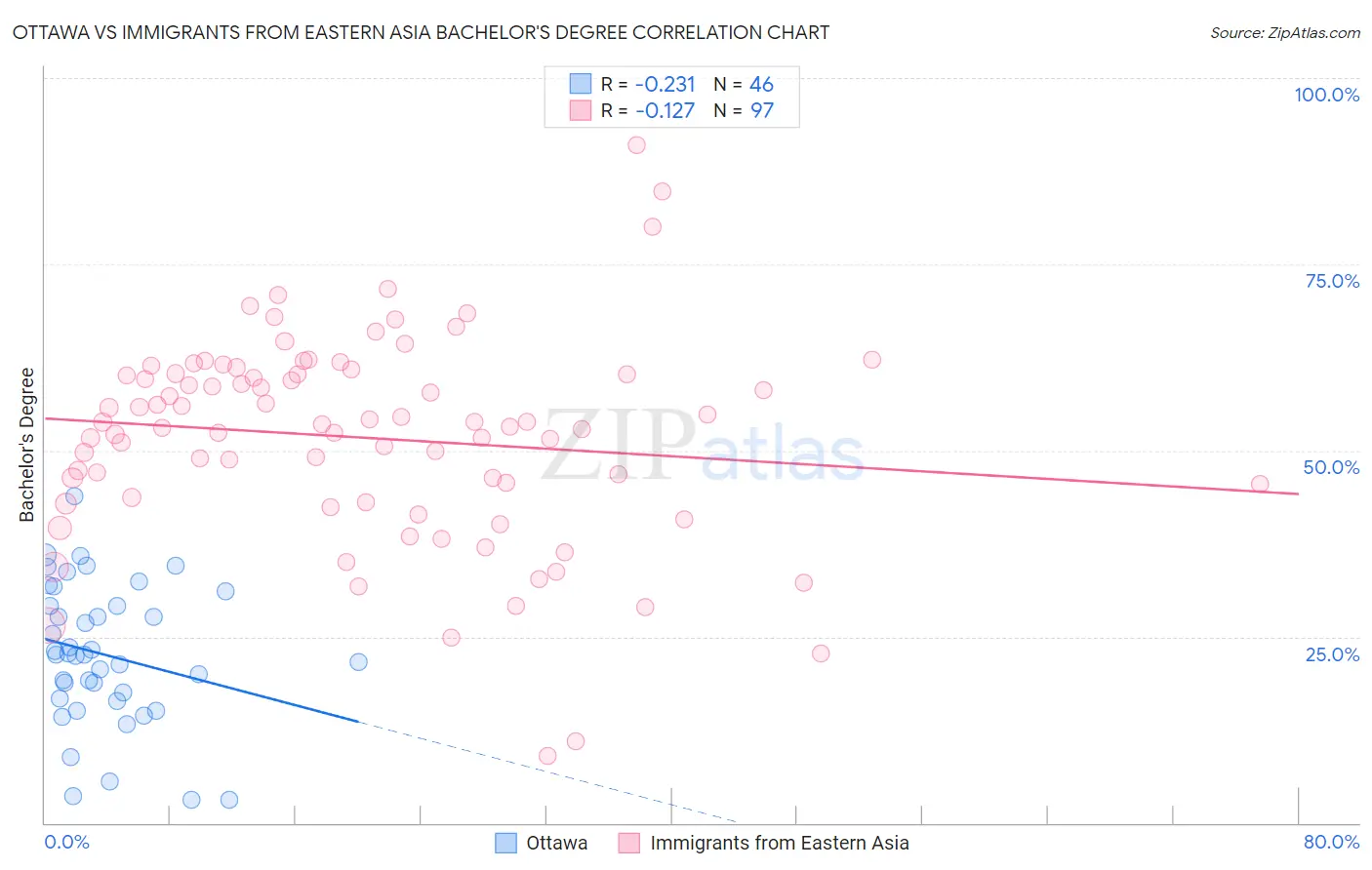 Ottawa vs Immigrants from Eastern Asia Bachelor's Degree