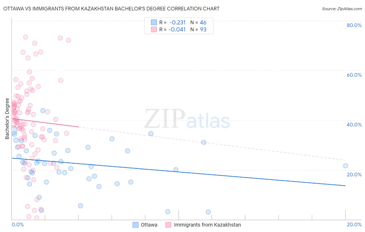 Ottawa vs Immigrants from Kazakhstan Bachelor's Degree