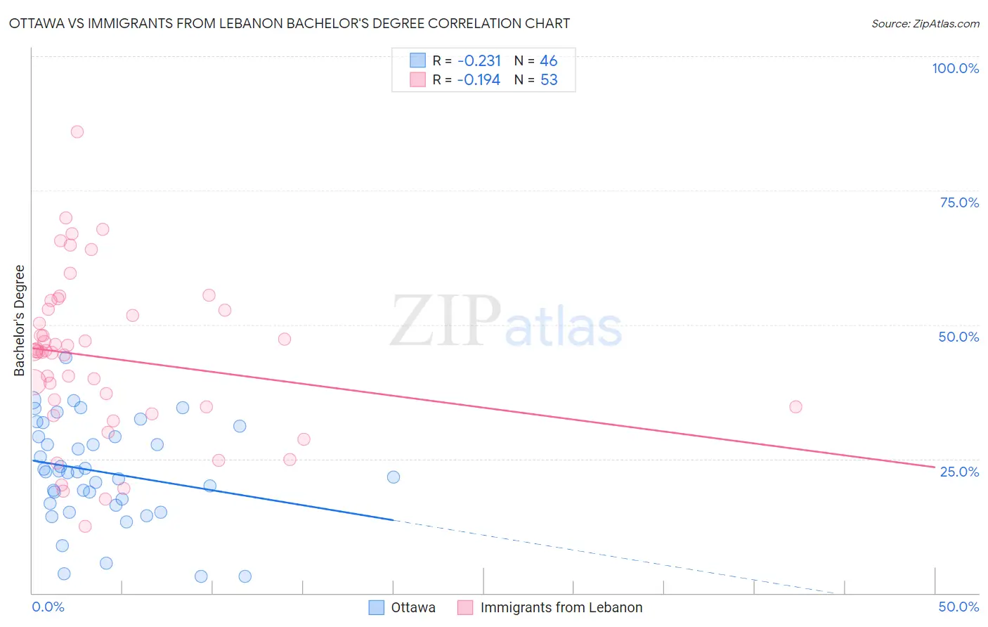 Ottawa vs Immigrants from Lebanon Bachelor's Degree