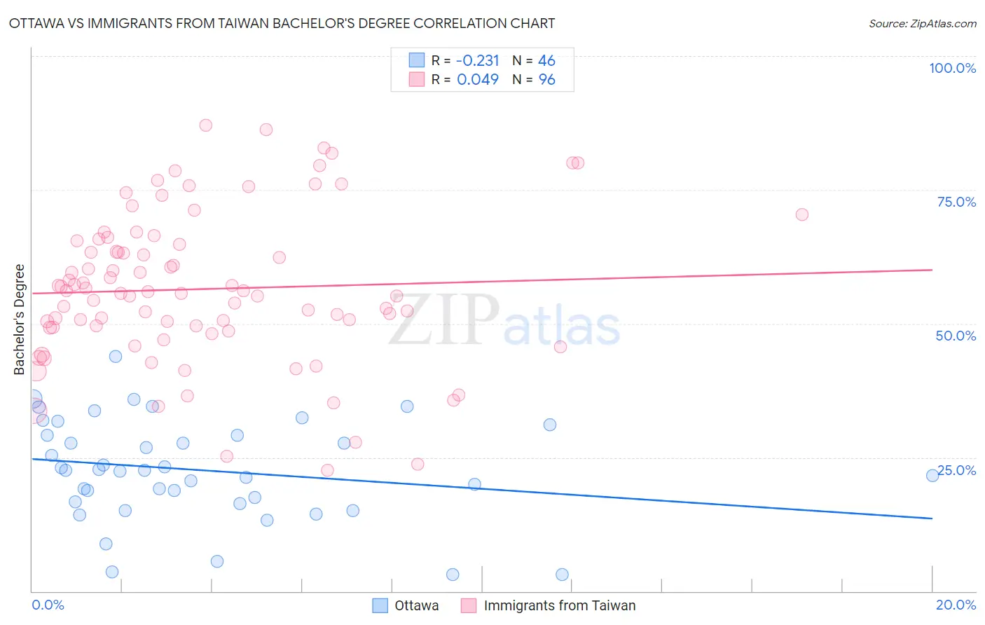 Ottawa vs Immigrants from Taiwan Bachelor's Degree