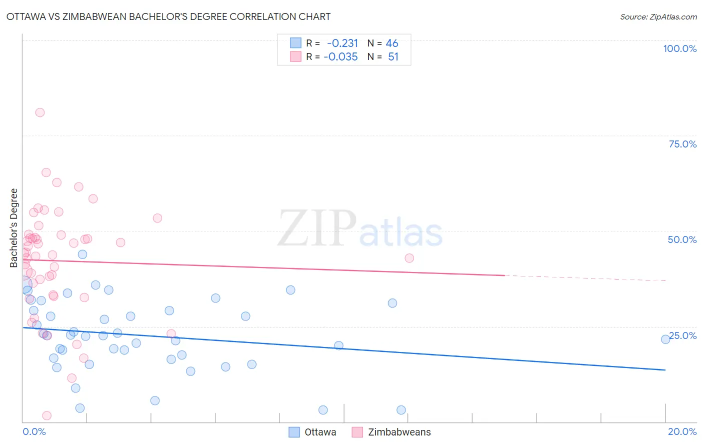 Ottawa vs Zimbabwean Bachelor's Degree