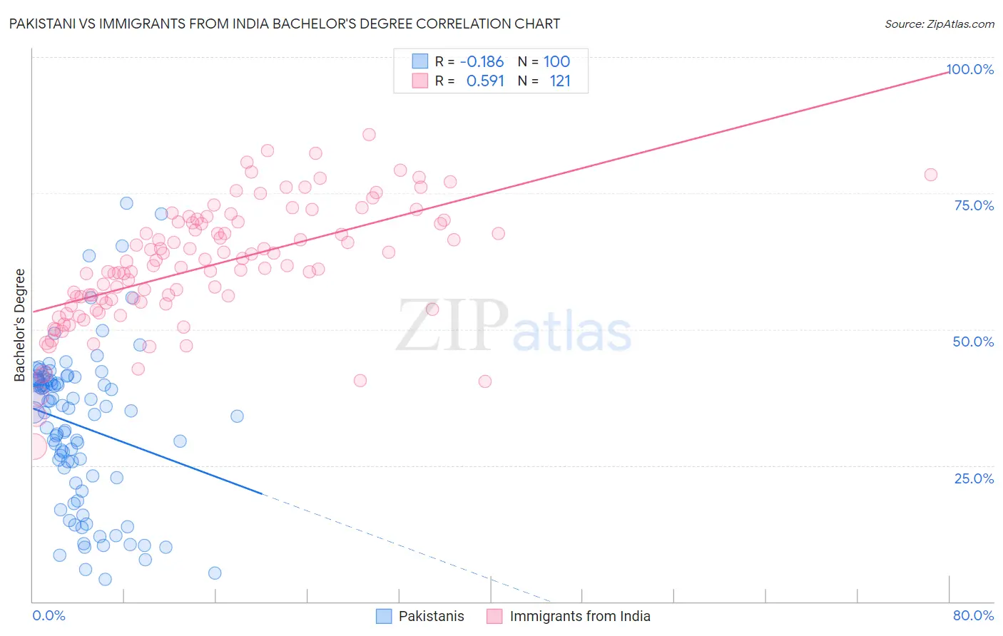 Pakistani vs Immigrants from India Bachelor's Degree