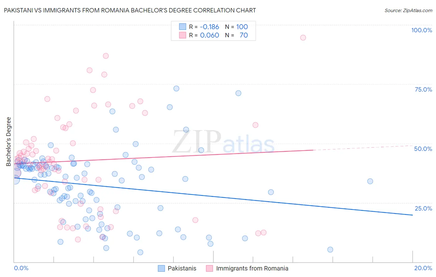 Pakistani vs Immigrants from Romania Bachelor's Degree