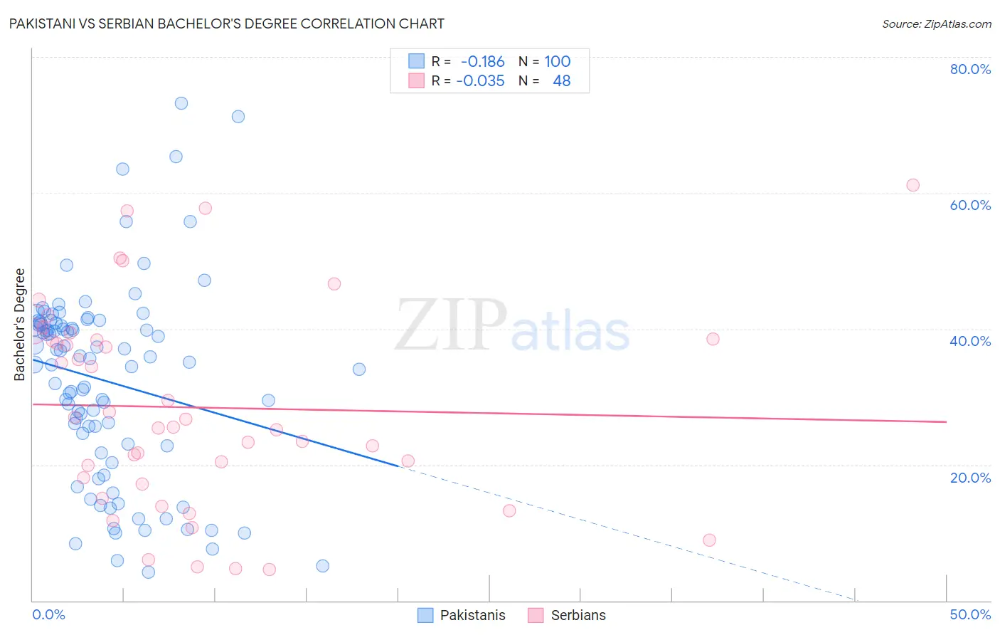 Pakistani vs Serbian Bachelor's Degree
