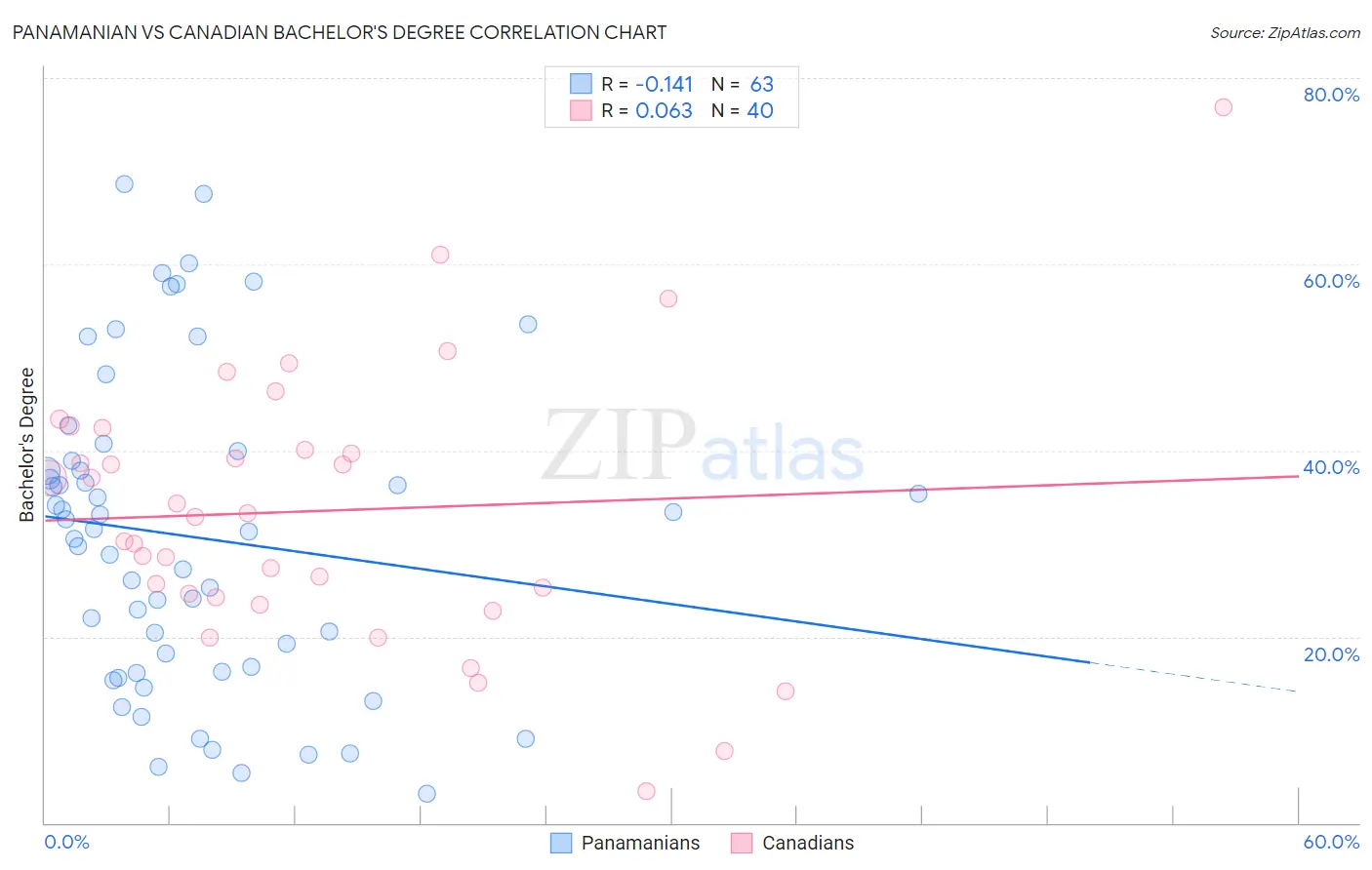 Panamanian vs Canadian Bachelor's Degree
