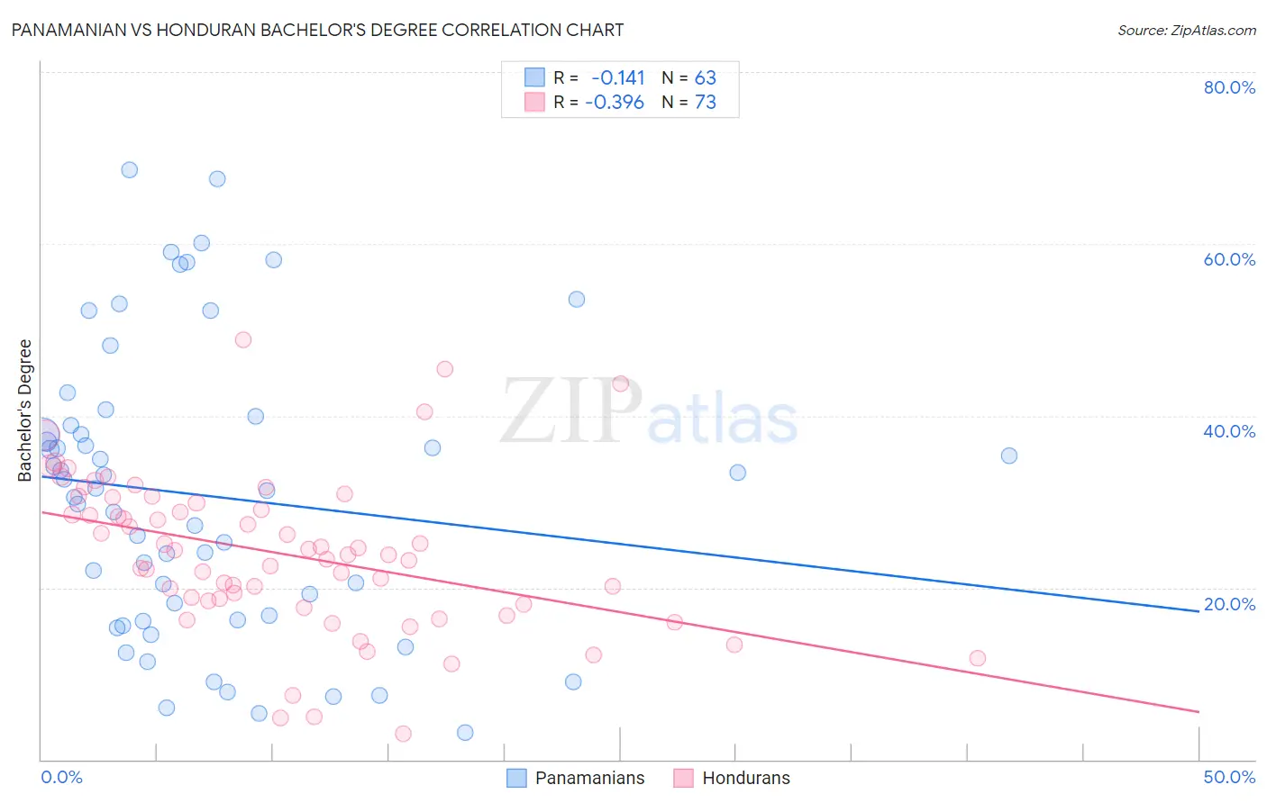 Panamanian vs Honduran Bachelor's Degree