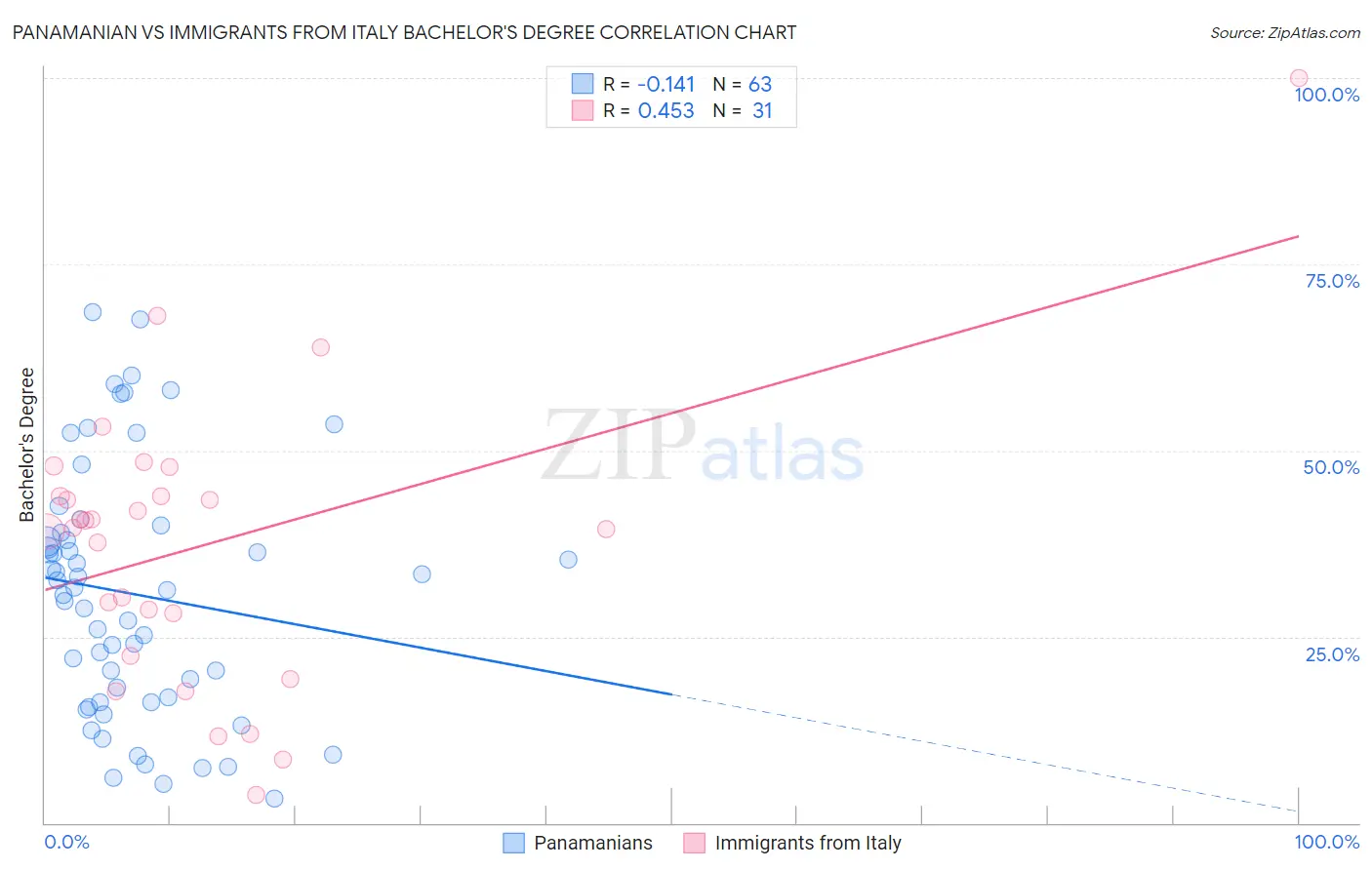 Panamanian vs Immigrants from Italy Bachelor's Degree