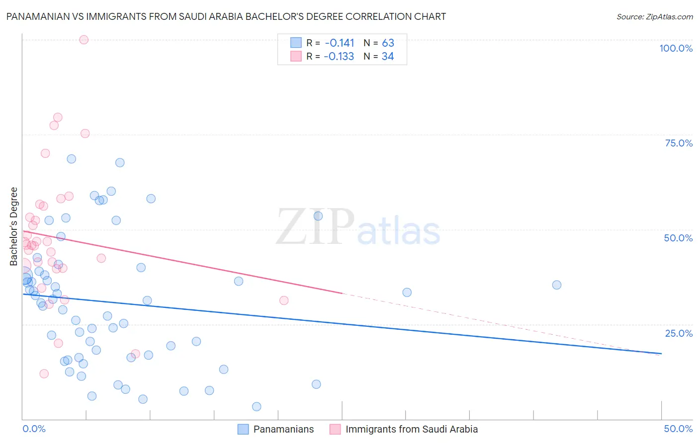 Panamanian vs Immigrants from Saudi Arabia Bachelor's Degree