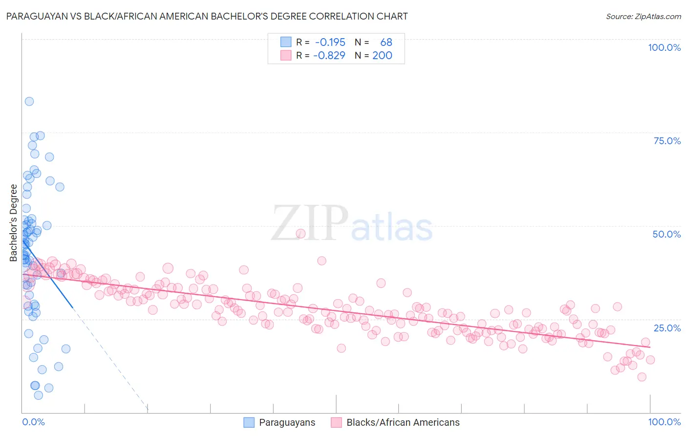 Paraguayan vs Black/African American Bachelor's Degree