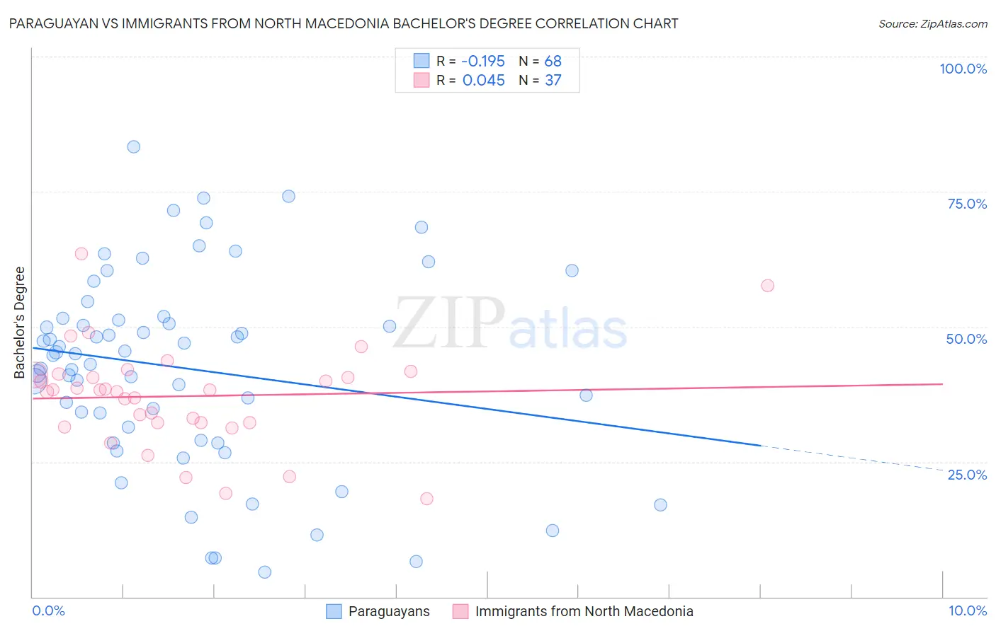 Paraguayan vs Immigrants from North Macedonia Bachelor's Degree