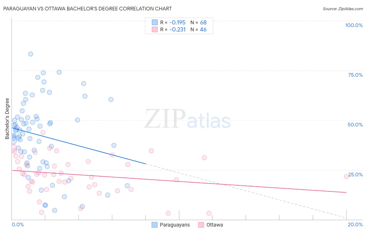 Paraguayan vs Ottawa Bachelor's Degree