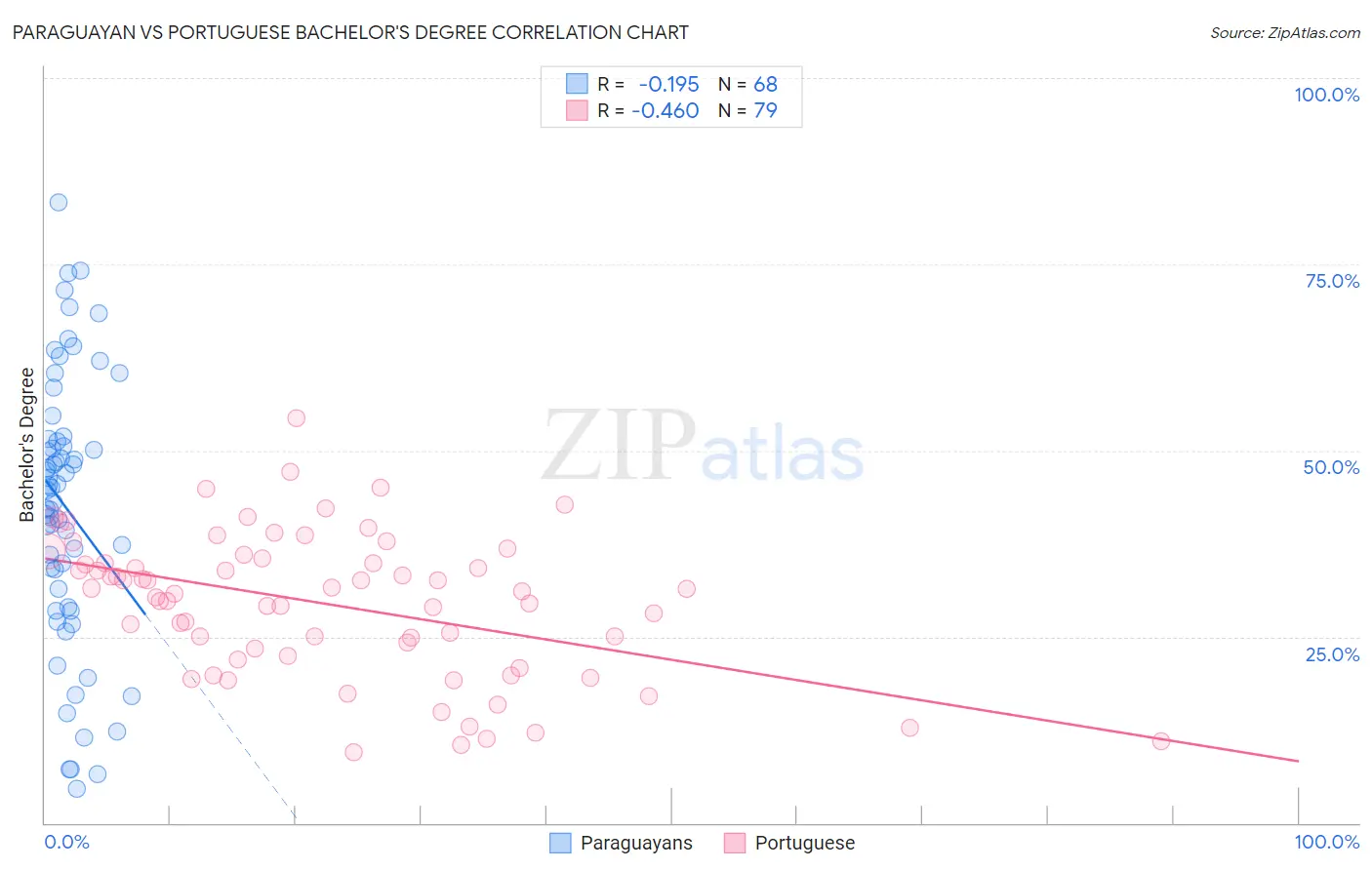 Paraguayan vs Portuguese Bachelor's Degree