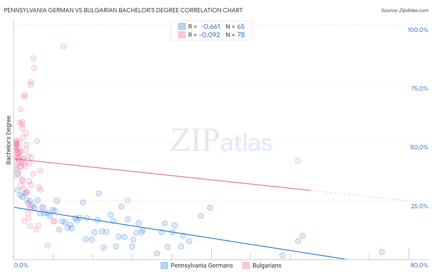 Pennsylvania German vs Bulgarian Bachelor's Degree