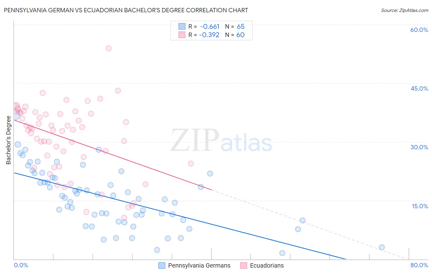 Pennsylvania German vs Ecuadorian Bachelor's Degree