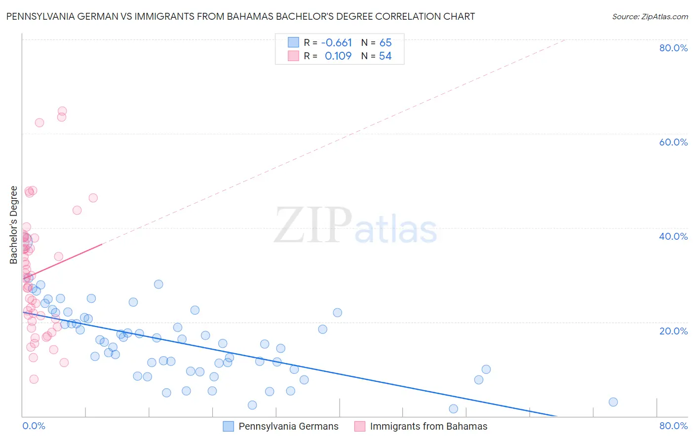 Pennsylvania German vs Immigrants from Bahamas Bachelor's Degree