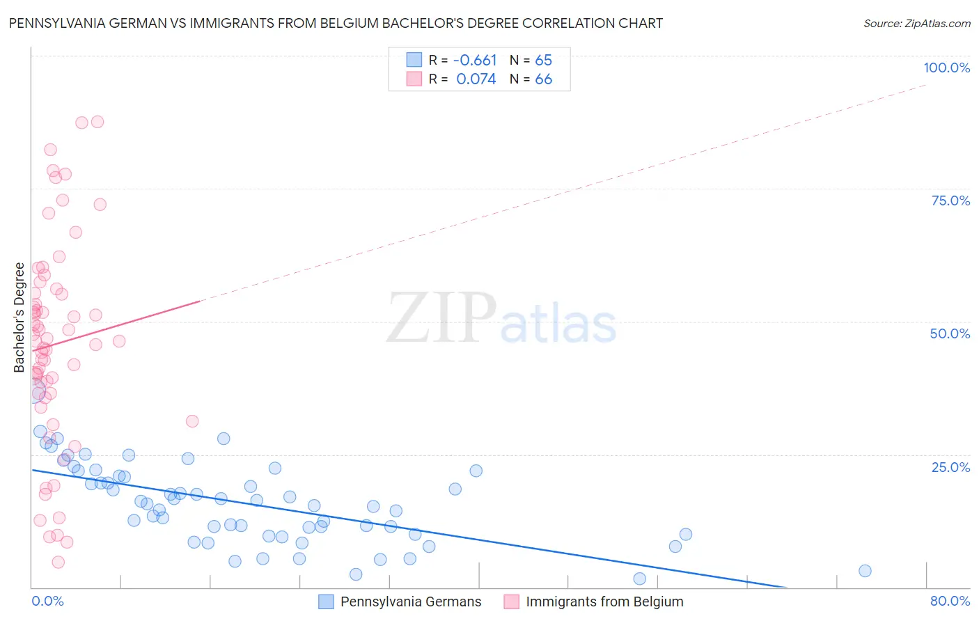 Pennsylvania German vs Immigrants from Belgium Bachelor's Degree