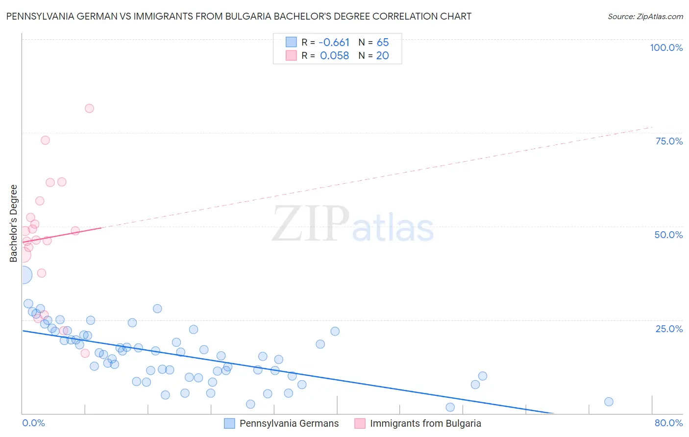 Pennsylvania German vs Immigrants from Bulgaria Bachelor's Degree