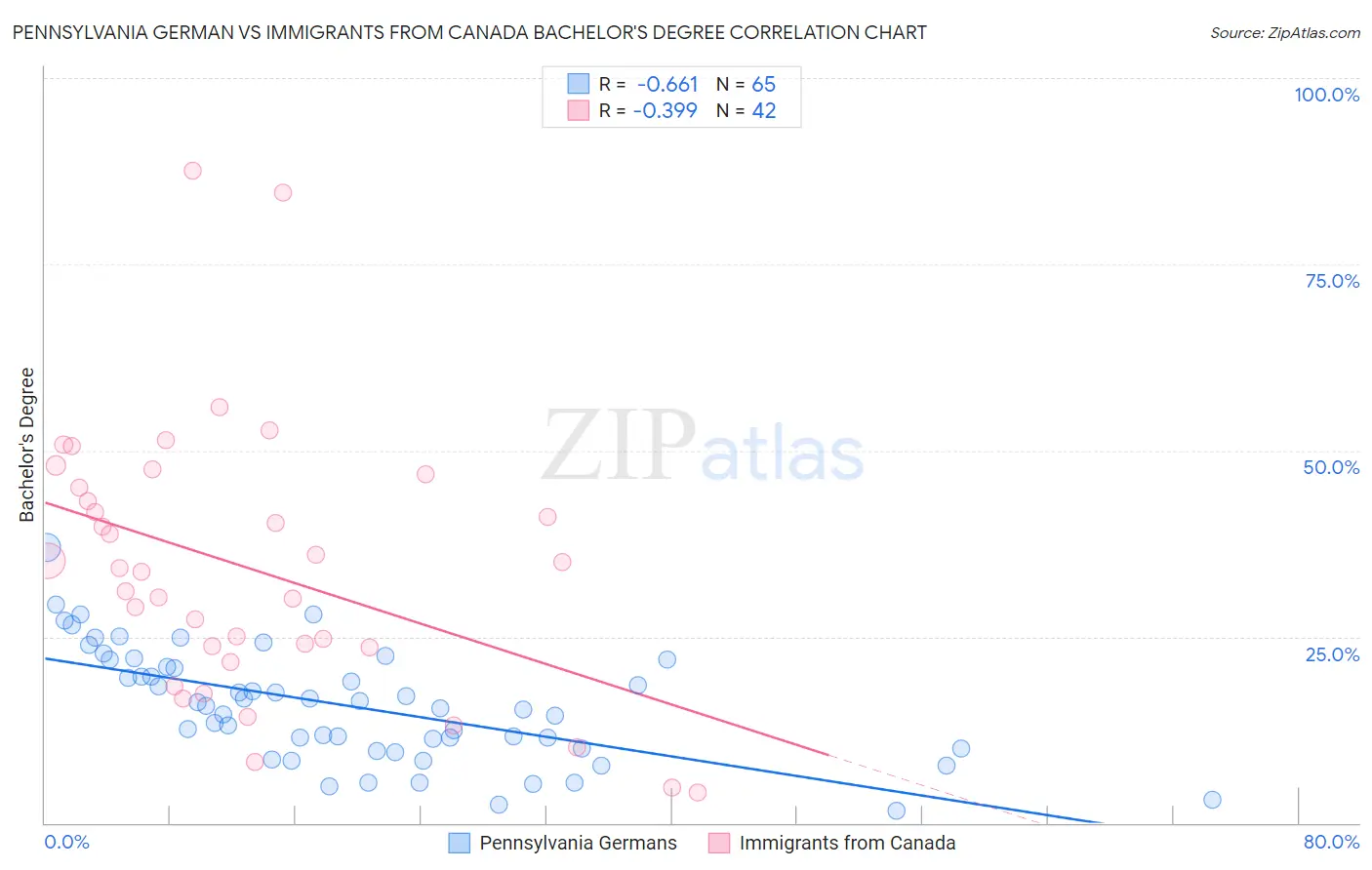 Pennsylvania German vs Immigrants from Canada Bachelor's Degree