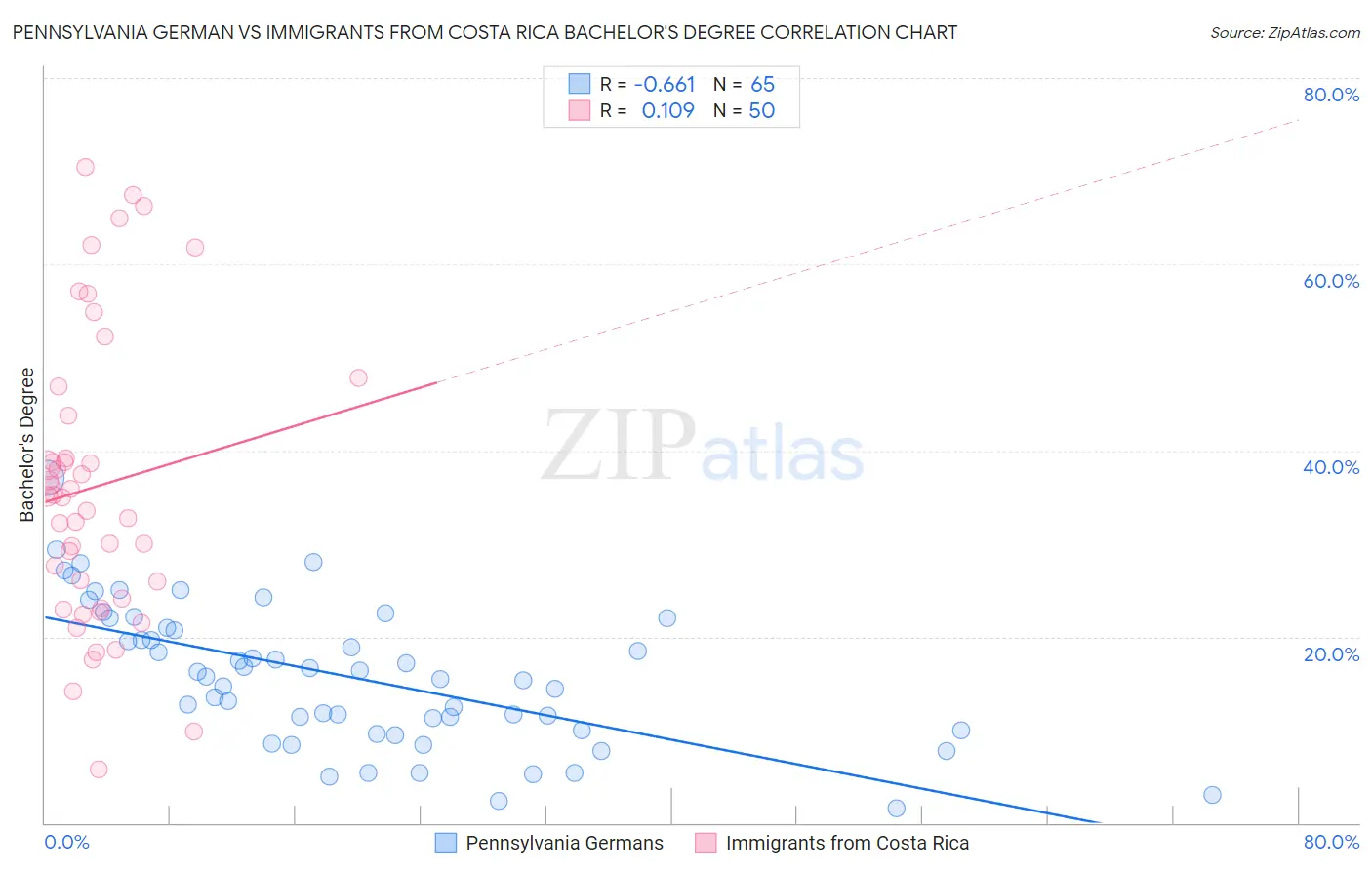 Pennsylvania German vs Immigrants from Costa Rica Bachelor's Degree