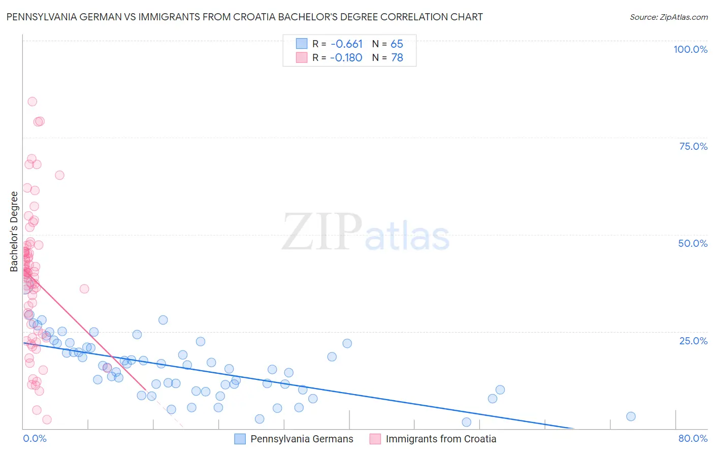 Pennsylvania German vs Immigrants from Croatia Bachelor's Degree