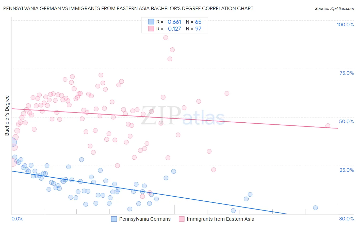 Pennsylvania German vs Immigrants from Eastern Asia Bachelor's Degree