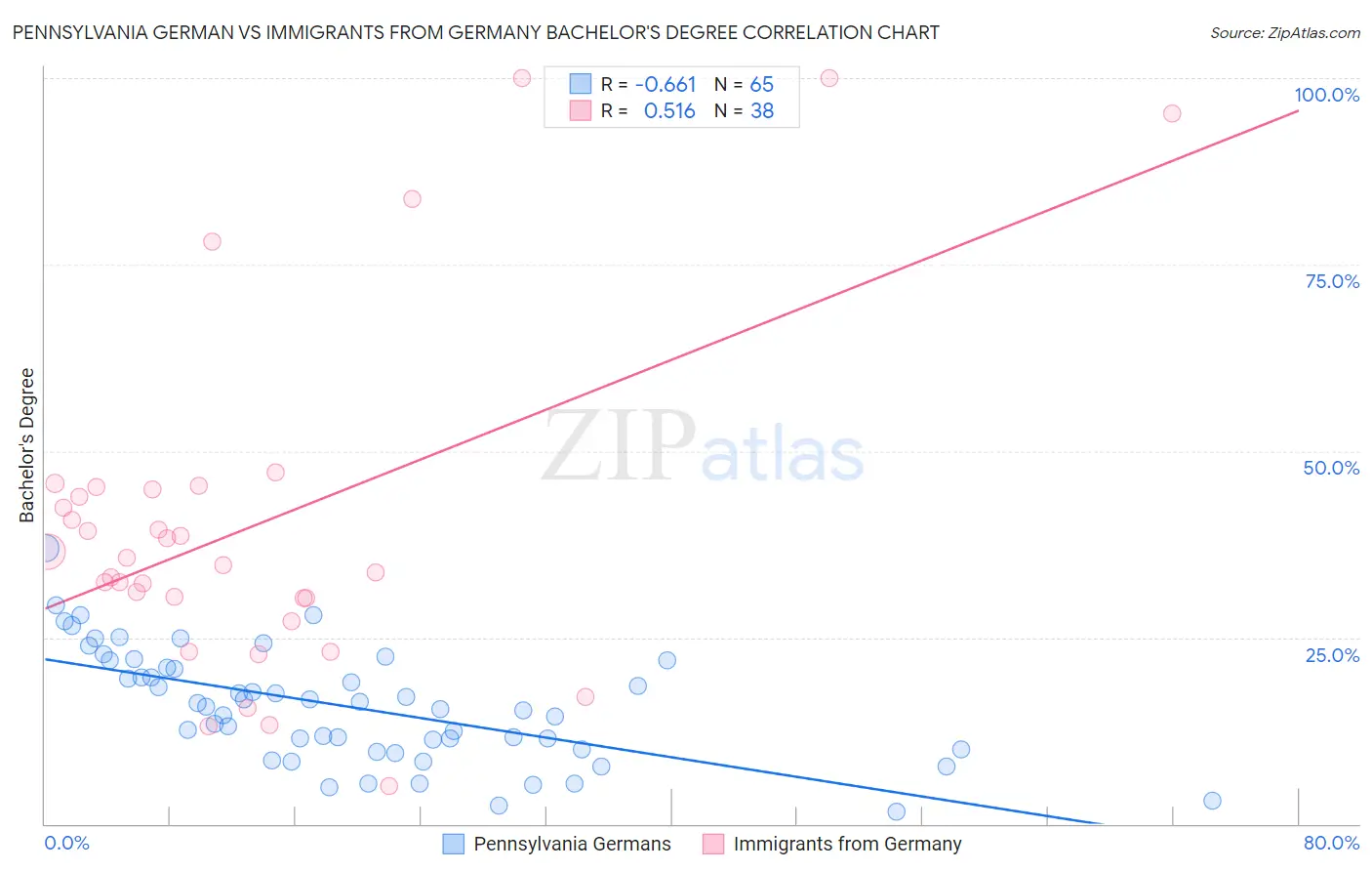Pennsylvania German vs Immigrants from Germany Bachelor's Degree