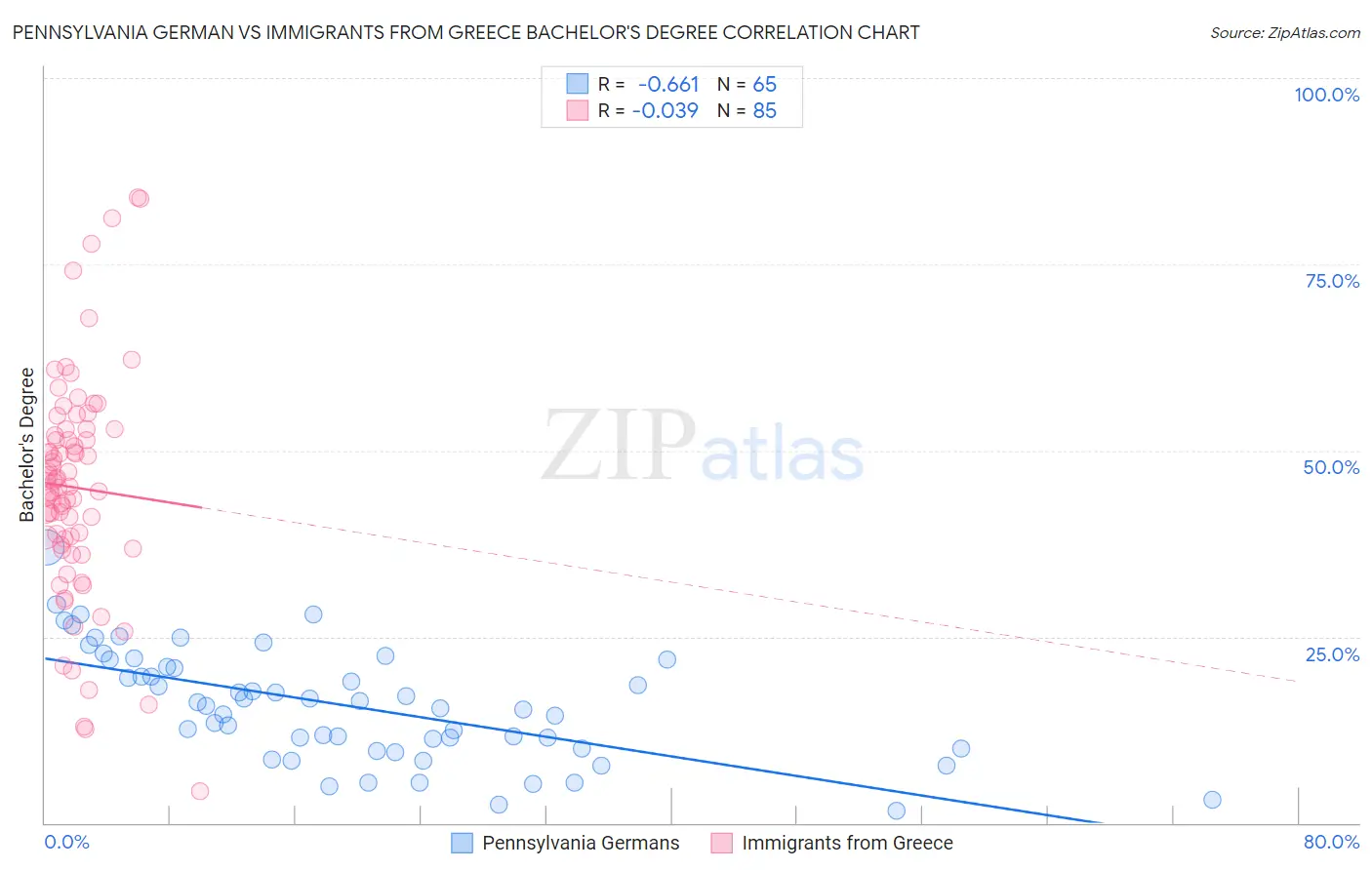 Pennsylvania German vs Immigrants from Greece Bachelor's Degree