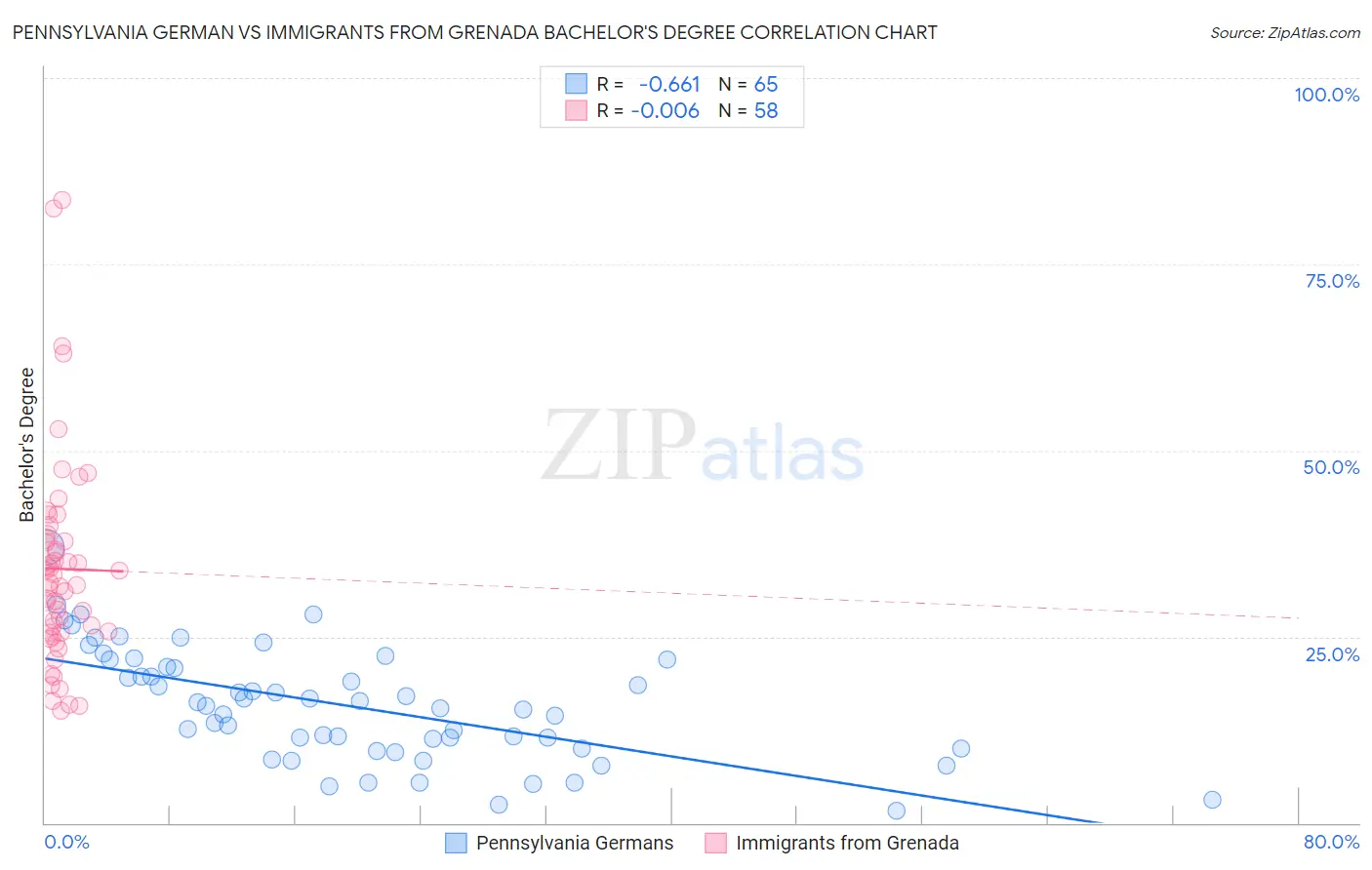 Pennsylvania German vs Immigrants from Grenada Bachelor's Degree