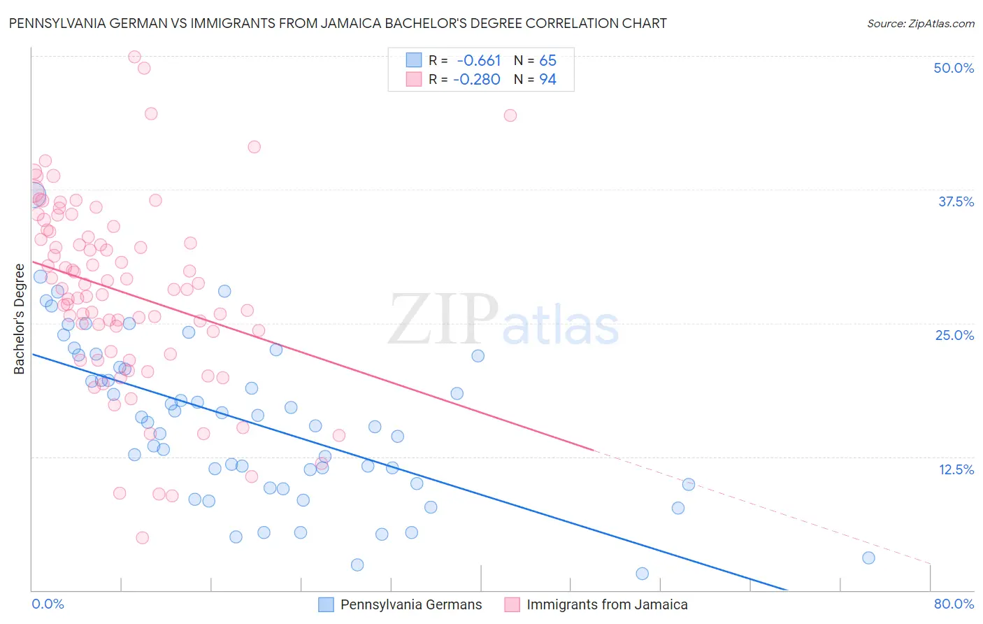 Pennsylvania German vs Immigrants from Jamaica Bachelor's Degree