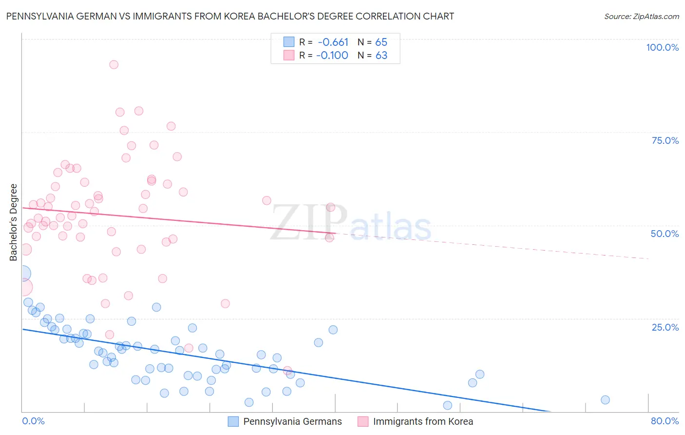 Pennsylvania German vs Immigrants from Korea Bachelor's Degree