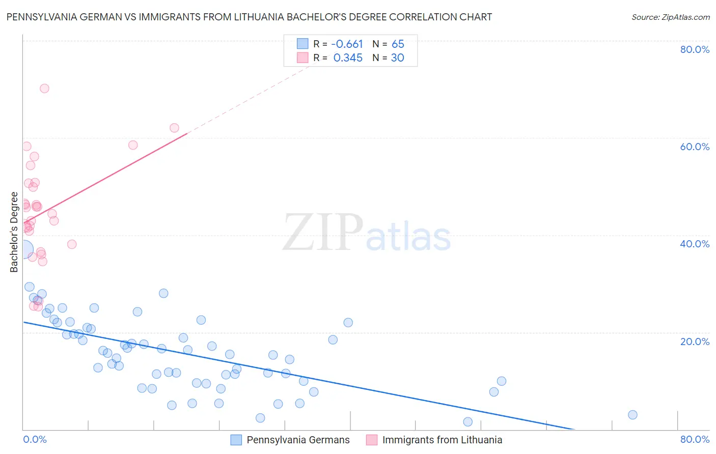 Pennsylvania German vs Immigrants from Lithuania Bachelor's Degree