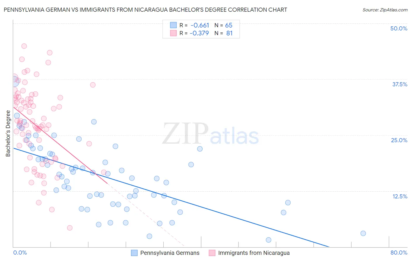 Pennsylvania German vs Immigrants from Nicaragua Bachelor's Degree