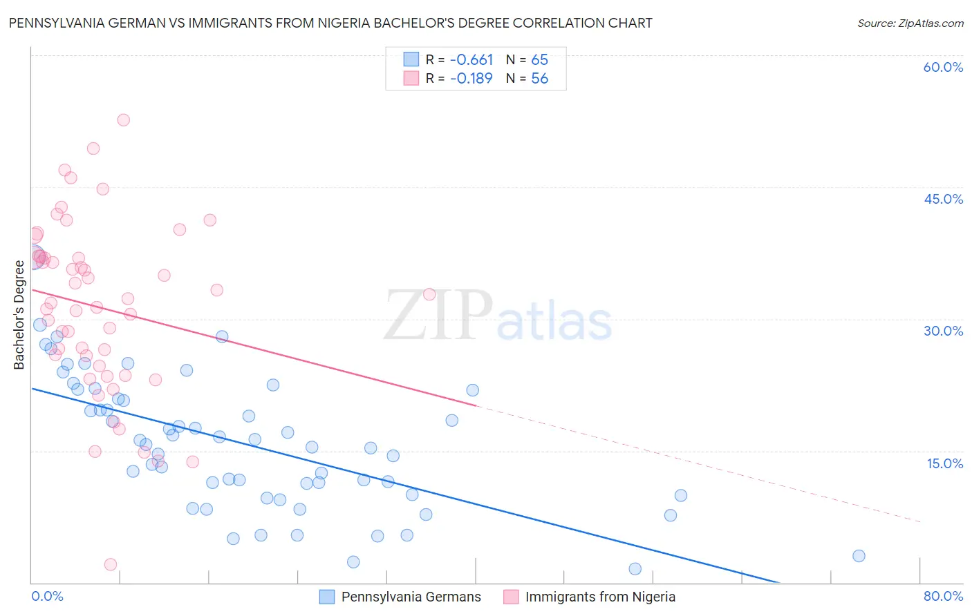 Pennsylvania German vs Immigrants from Nigeria Bachelor's Degree