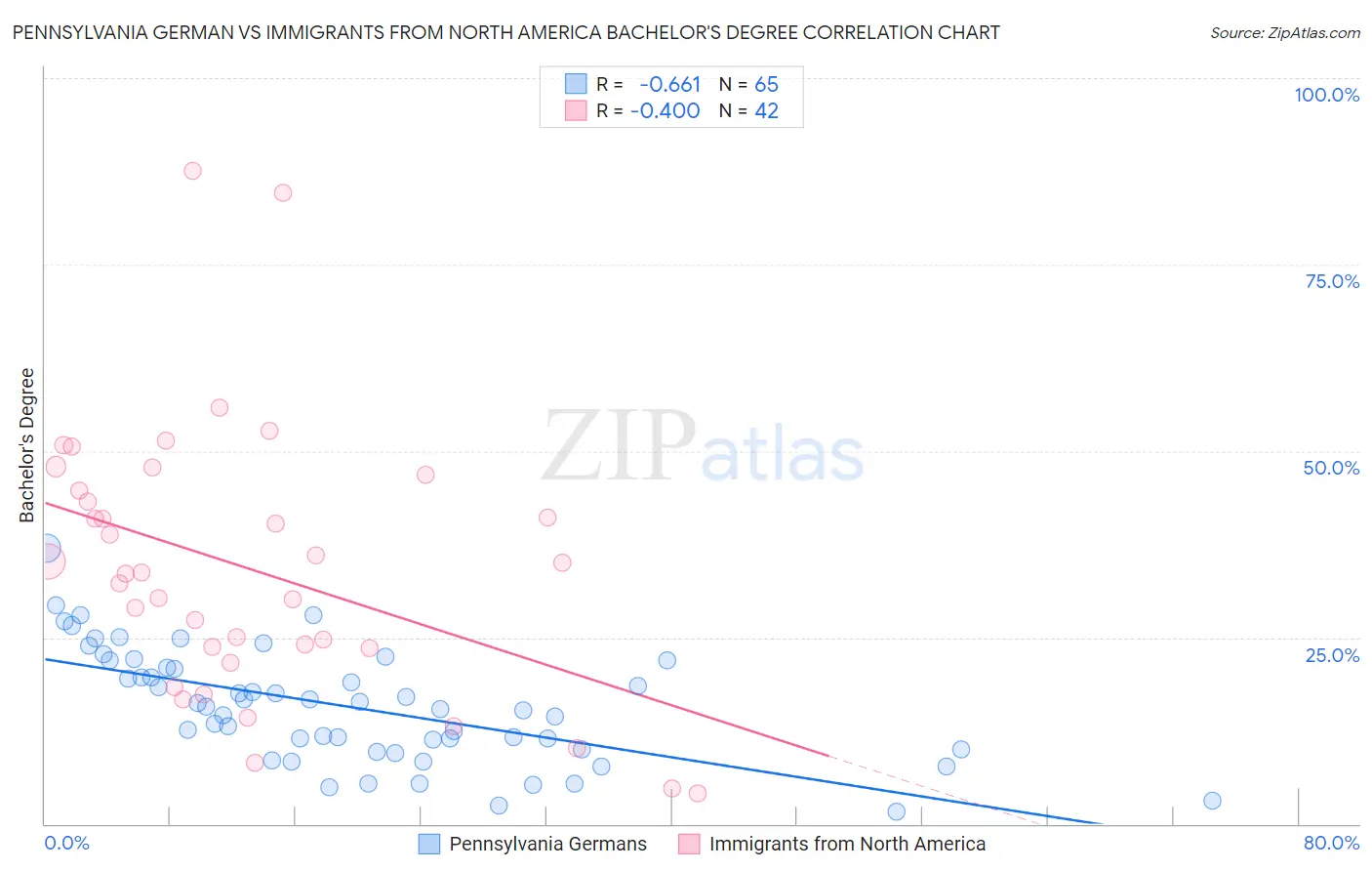 Pennsylvania German vs Immigrants from North America Bachelor's Degree