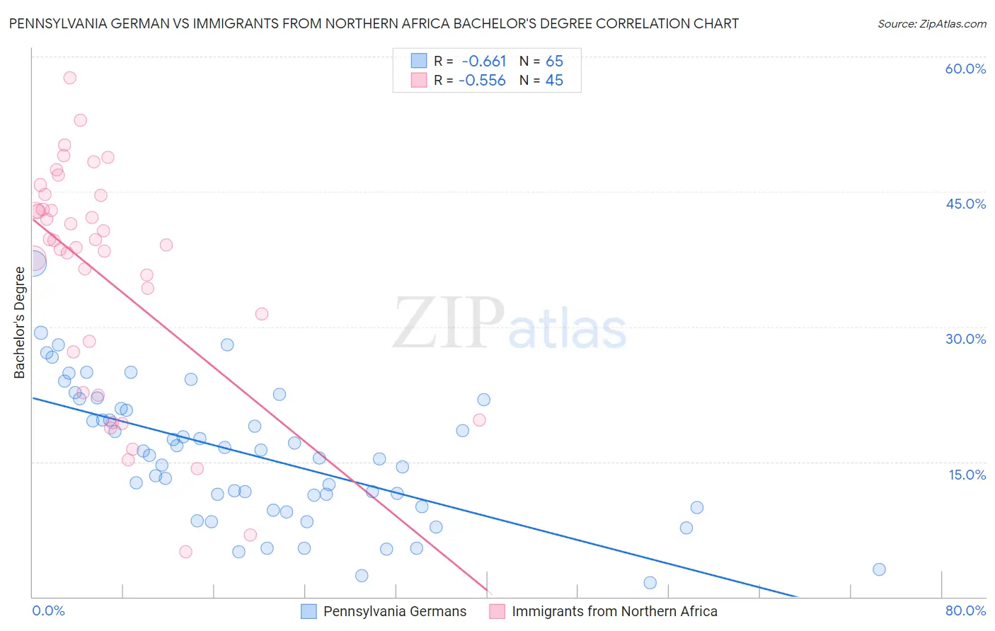 Pennsylvania German vs Immigrants from Northern Africa Bachelor's Degree