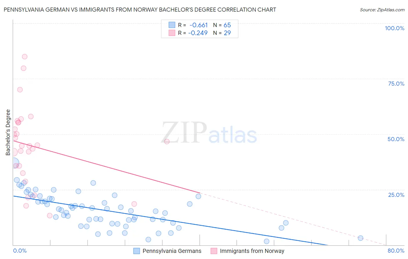 Pennsylvania German vs Immigrants from Norway Bachelor's Degree