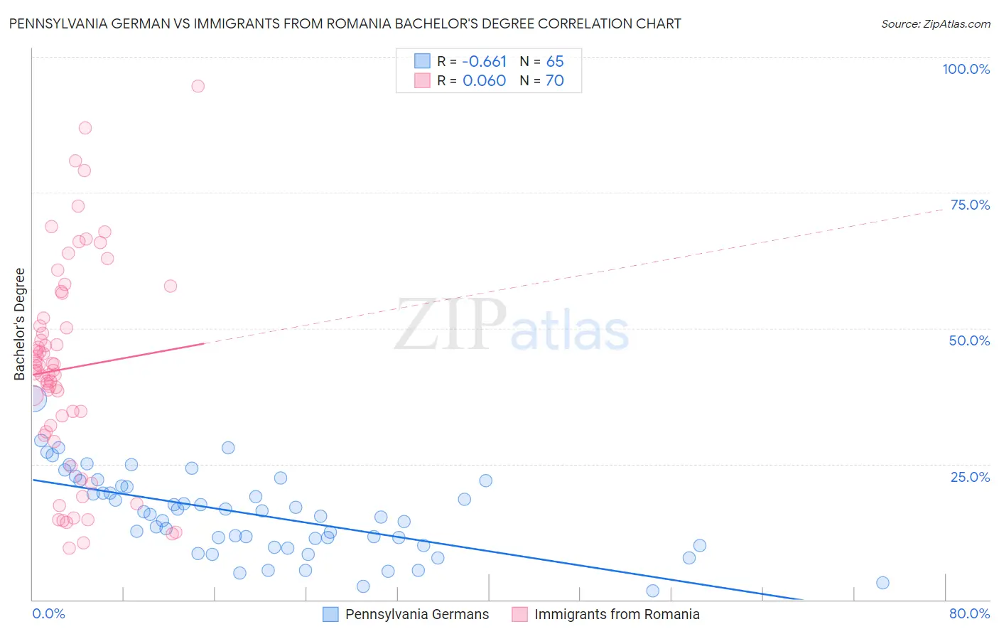 Pennsylvania German vs Immigrants from Romania Bachelor's Degree