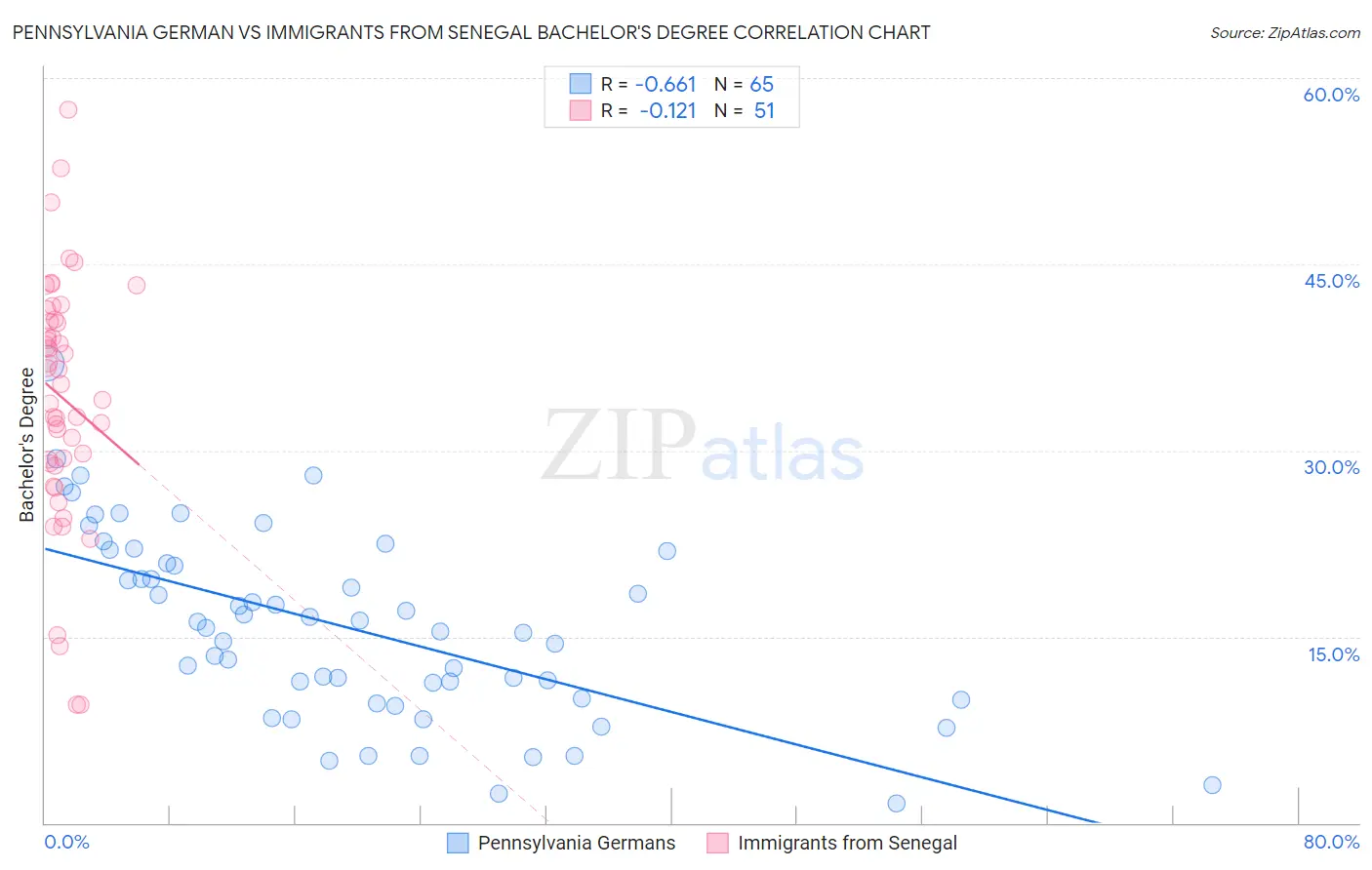 Pennsylvania German vs Immigrants from Senegal Bachelor's Degree