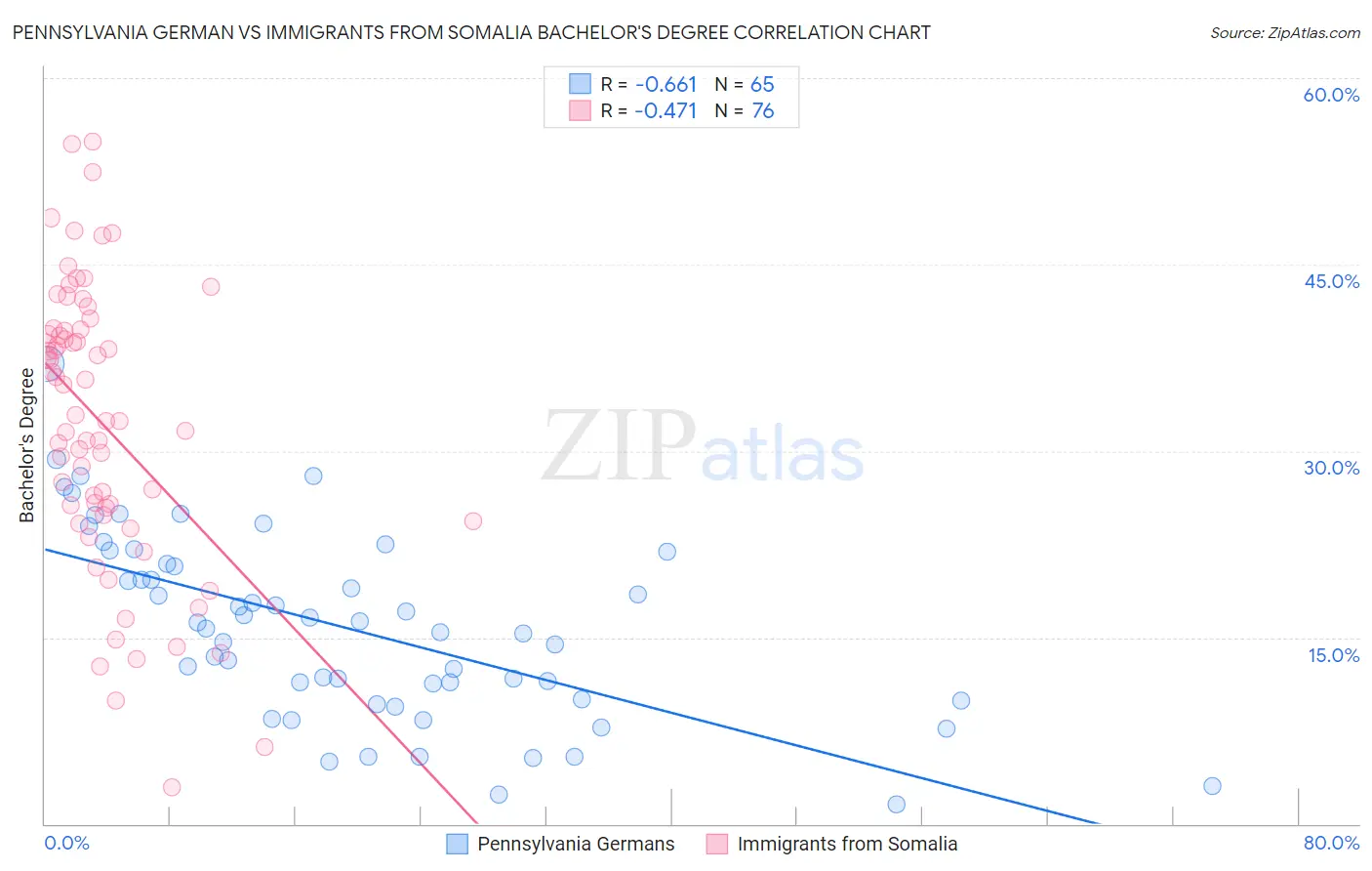 Pennsylvania German vs Immigrants from Somalia Bachelor's Degree