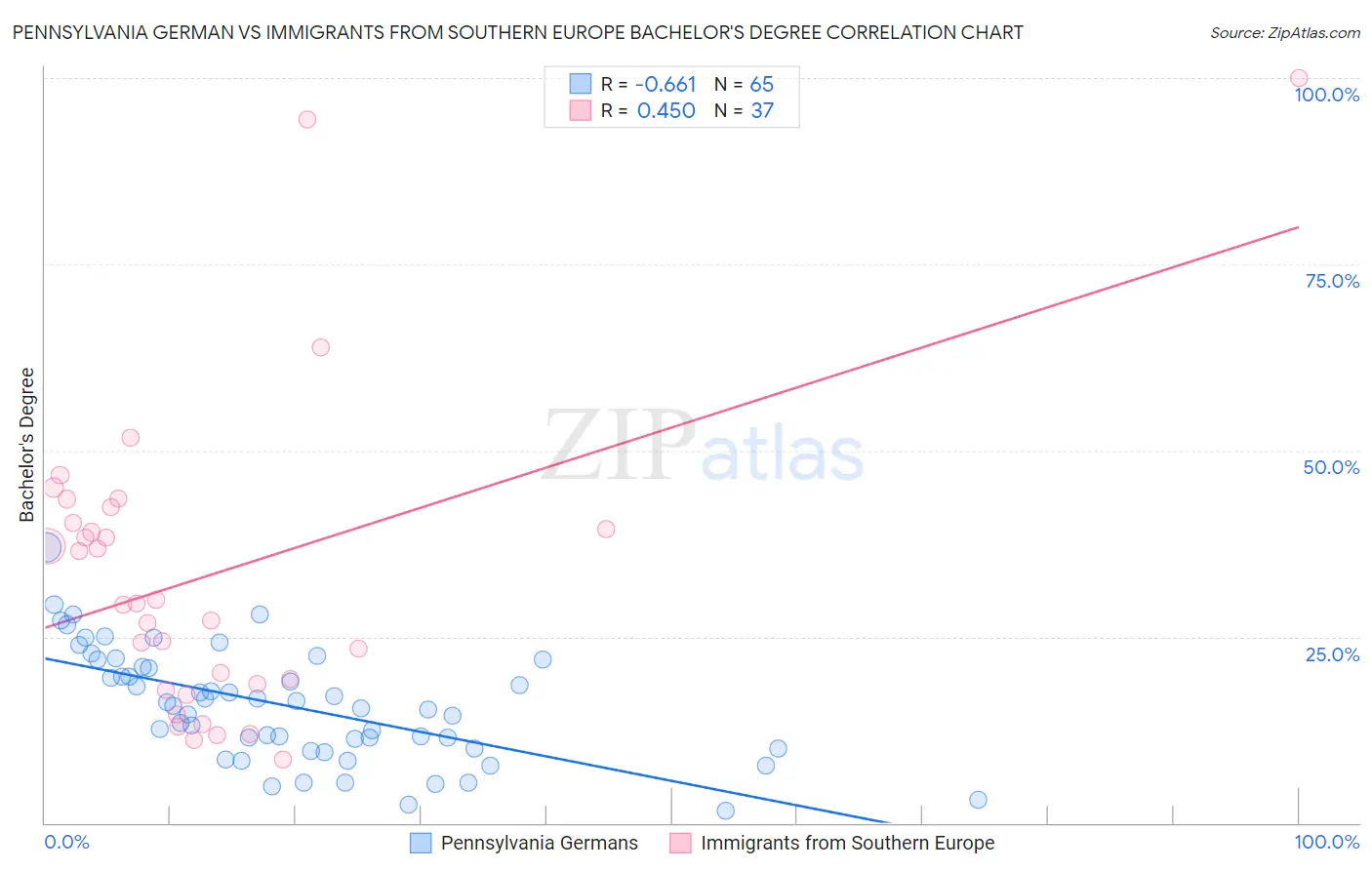 Pennsylvania German vs Immigrants from Southern Europe Bachelor's Degree