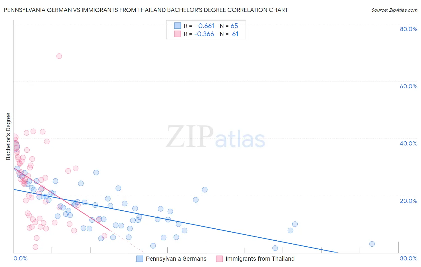 Pennsylvania German vs Immigrants from Thailand Bachelor's Degree