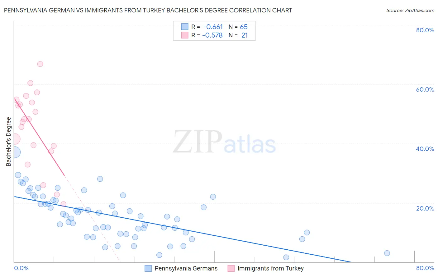 Pennsylvania German vs Immigrants from Turkey Bachelor's Degree