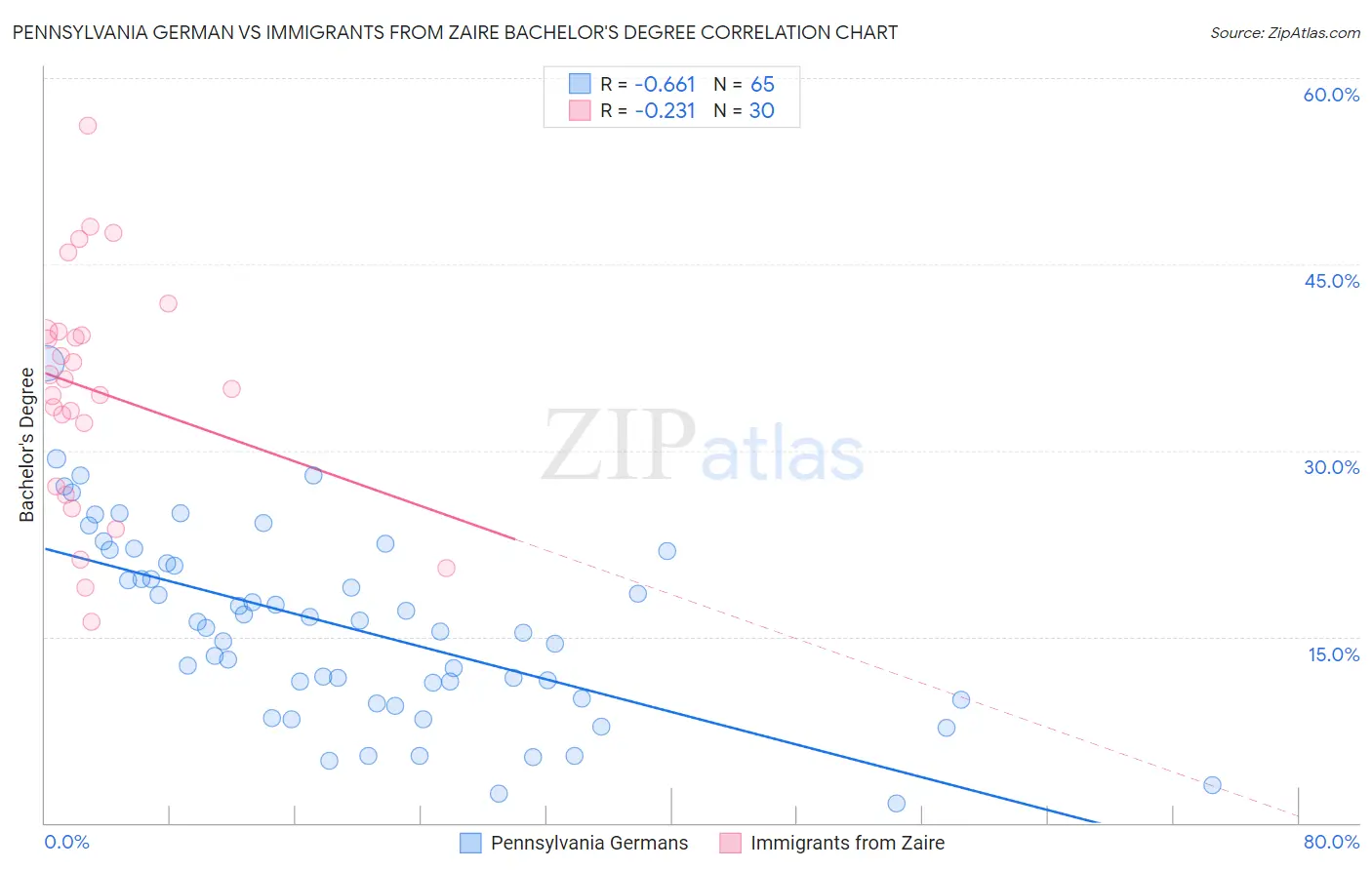 Pennsylvania German vs Immigrants from Zaire Bachelor's Degree