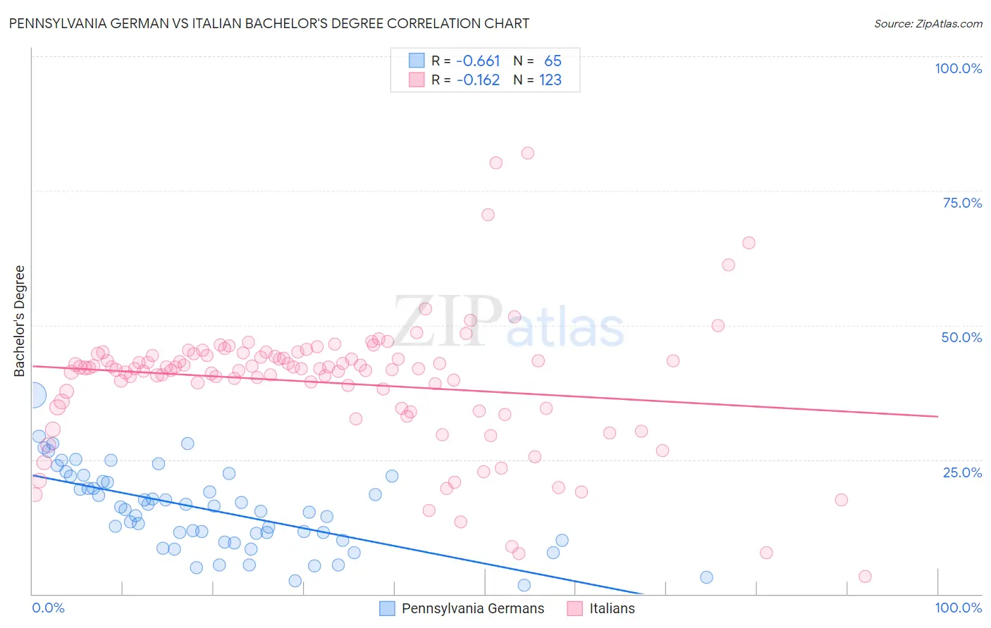 Pennsylvania German vs Italian Bachelor's Degree