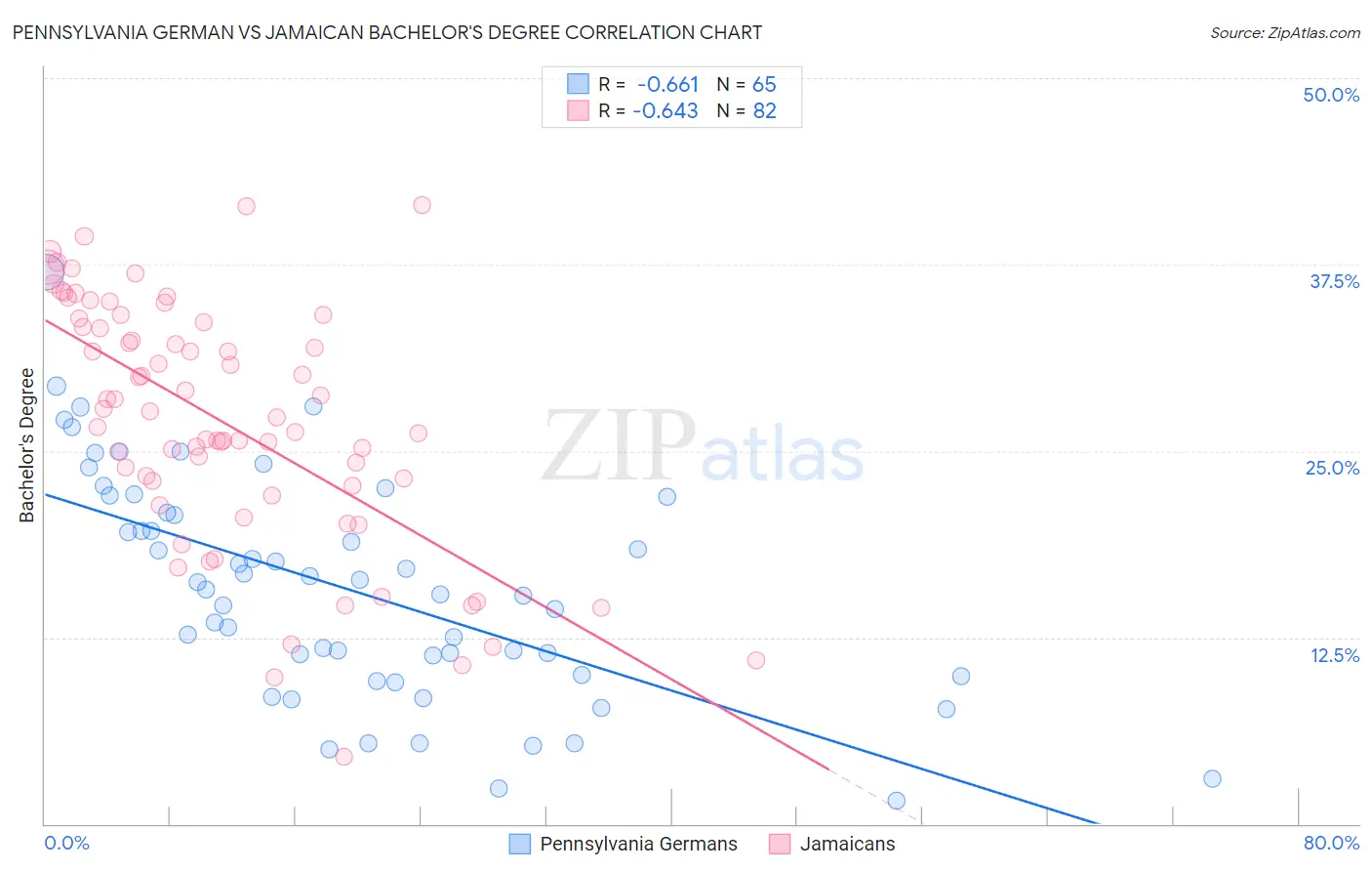 Pennsylvania German vs Jamaican Bachelor's Degree