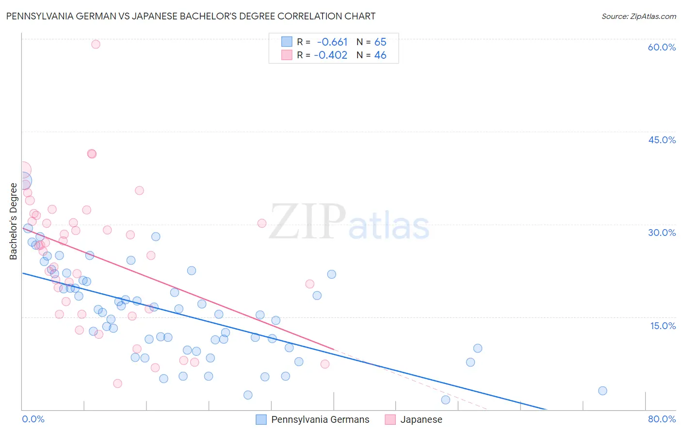 Pennsylvania German vs Japanese Bachelor's Degree