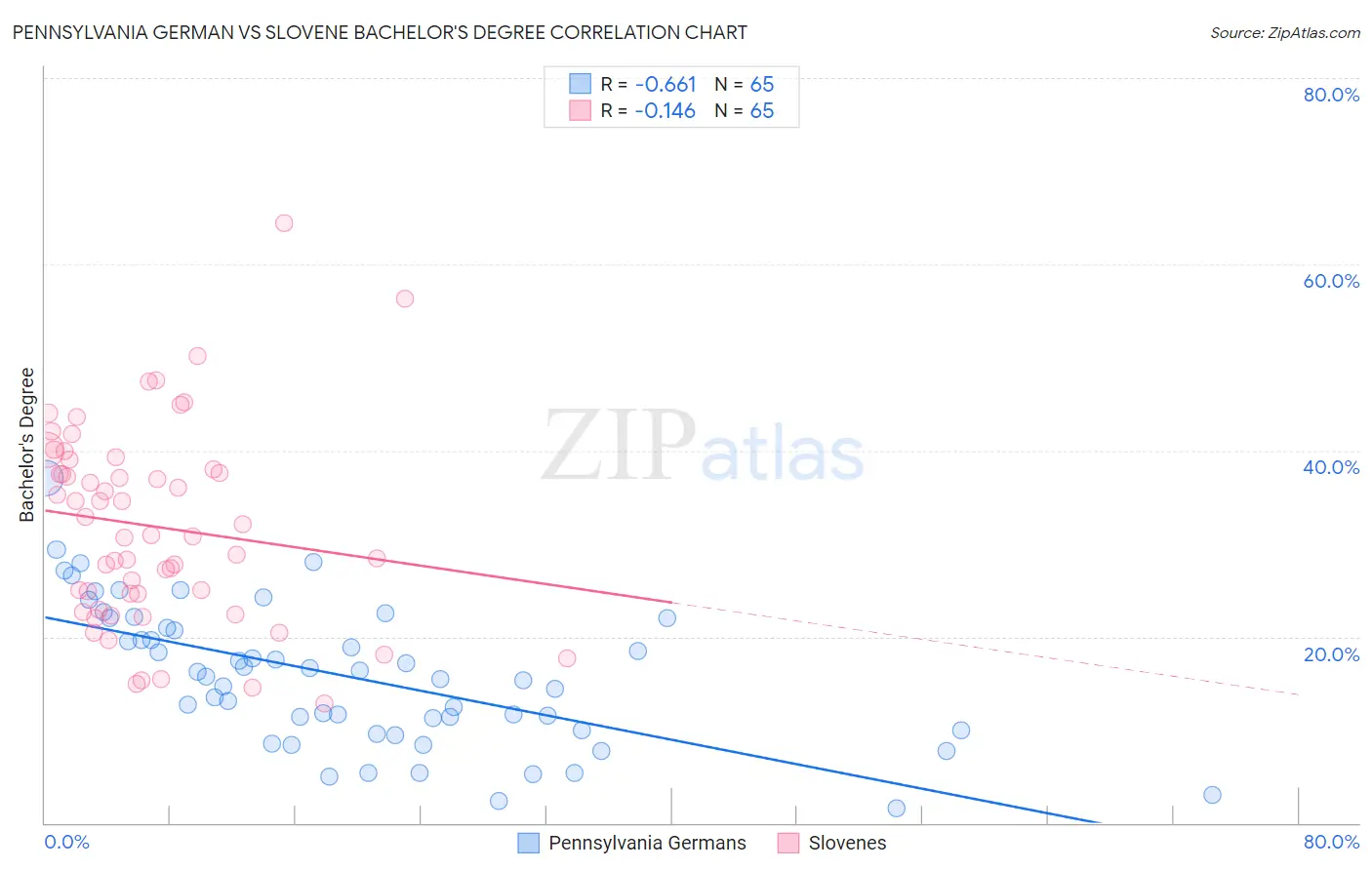 Pennsylvania German vs Slovene Bachelor's Degree