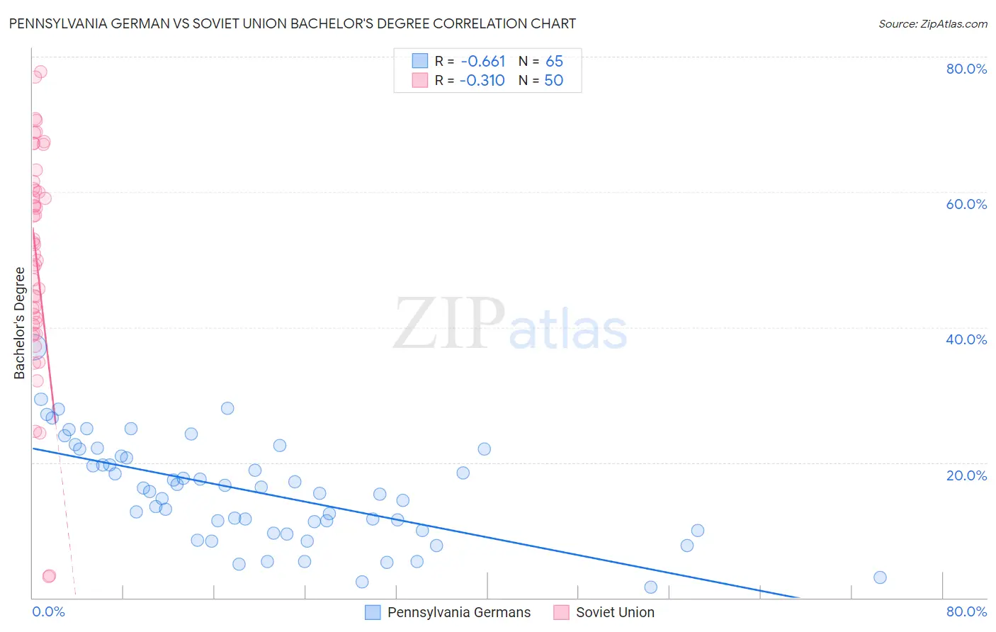 Pennsylvania German vs Soviet Union Bachelor's Degree